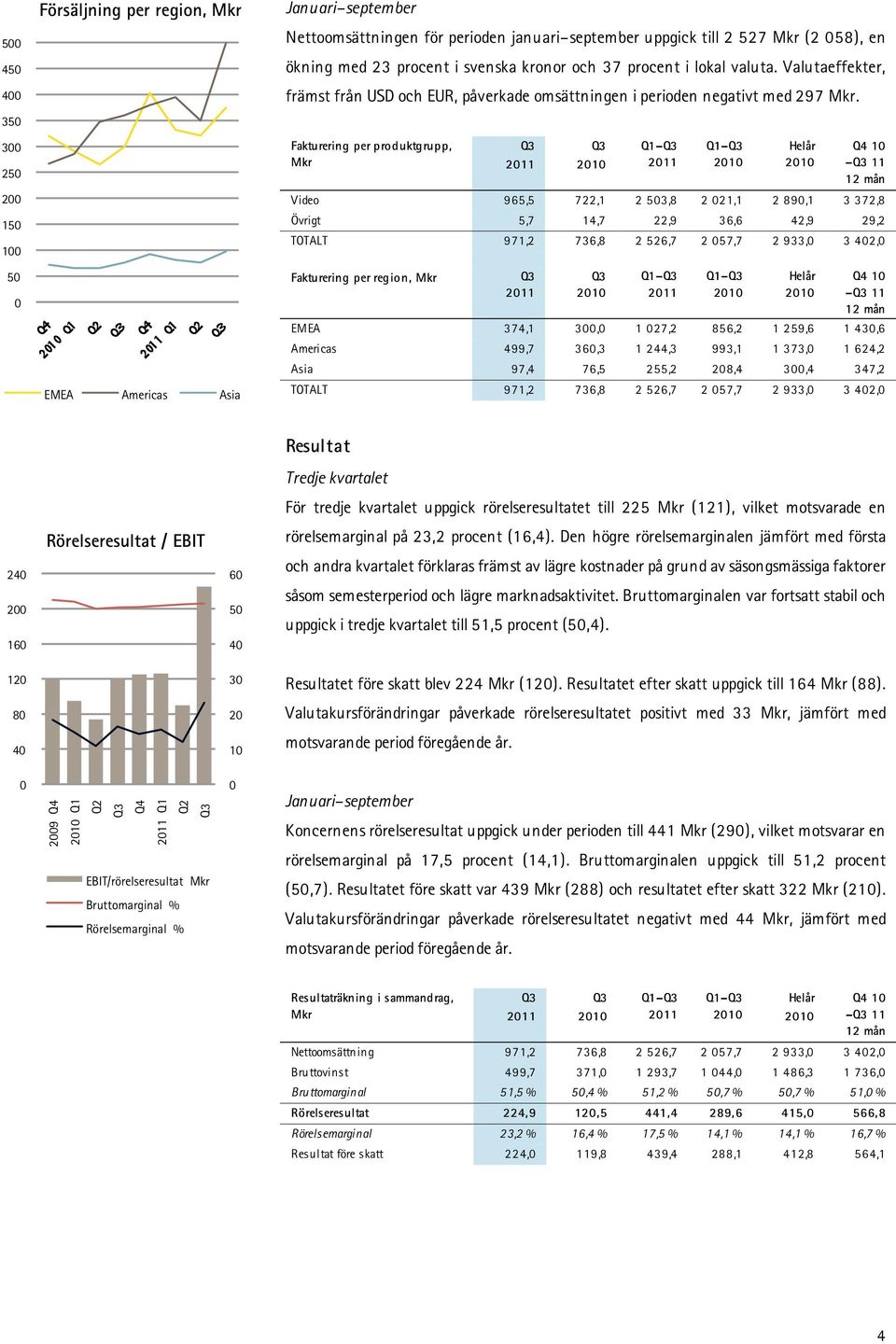 Fakturering per produktgrupp, Mkr Helår 10 11 12 mån Video 965,5 722,1 2 503,8 2 021,1 2 890,1 3 372,8 Övrigt 5,7 14,7 22,9 36,6 42,9 29,2 TOTALT 971,2 736,8 2 526,7 2 057,7 2 933,0 3 402,0