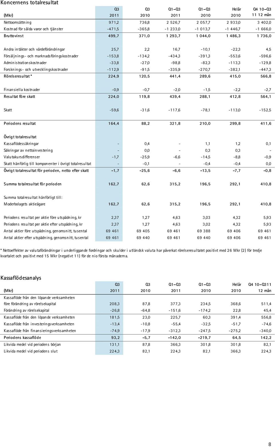 -153,8-134,2-434,3-391,3-553,6-596,6 Administrationskostnader -33,8-27,0-98,8-82,3-113,3-129,8 Forsknings- och utvecklingskostnader -112,9-91,5-335,9-270,7-382,1-447,3 Rörelseresultat * 224,9 120,5