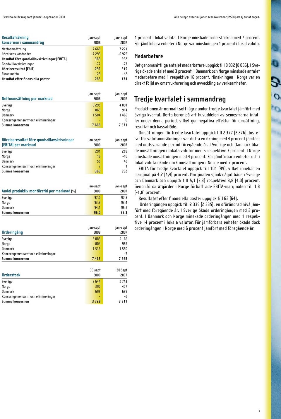 Norge 869 914 Danmark 1 504 1 465 Koncerngemensamt och elimineringar - 0 Summa koncernen 7 668 7 271 Rörelseresultat före goodwillavskrivningar jan-sept jan-sept (EBITA) per marknad 2008 2007 Sverige