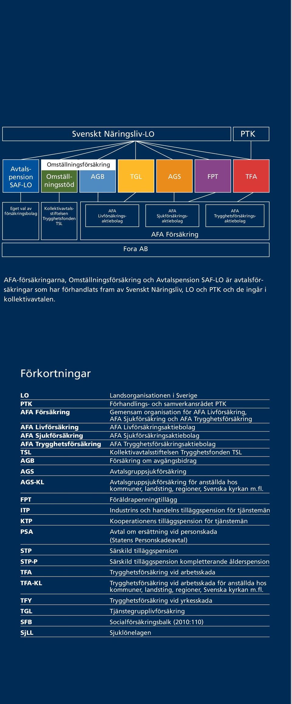 avtalsförsäkringar som har förhandlats fram av Svenskt Näringsliv, LO och PTK och de ingår i kollektivavtalen.