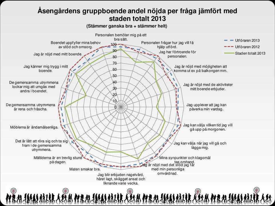 Personalen bemöter mig på ett bra sätt. 1 8 7 6 3 2 1 Personalen frågar hur jag vill få hjälp utf örd. Jag har förtroende för personalen. Jag är nöjd med möjligheten att komma ut ex på balkongen mm.