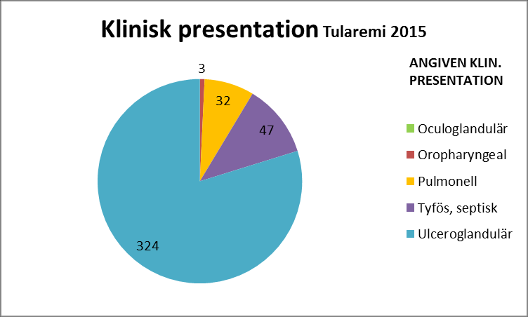 Epidemin hade sin peak i mitten på augusti.