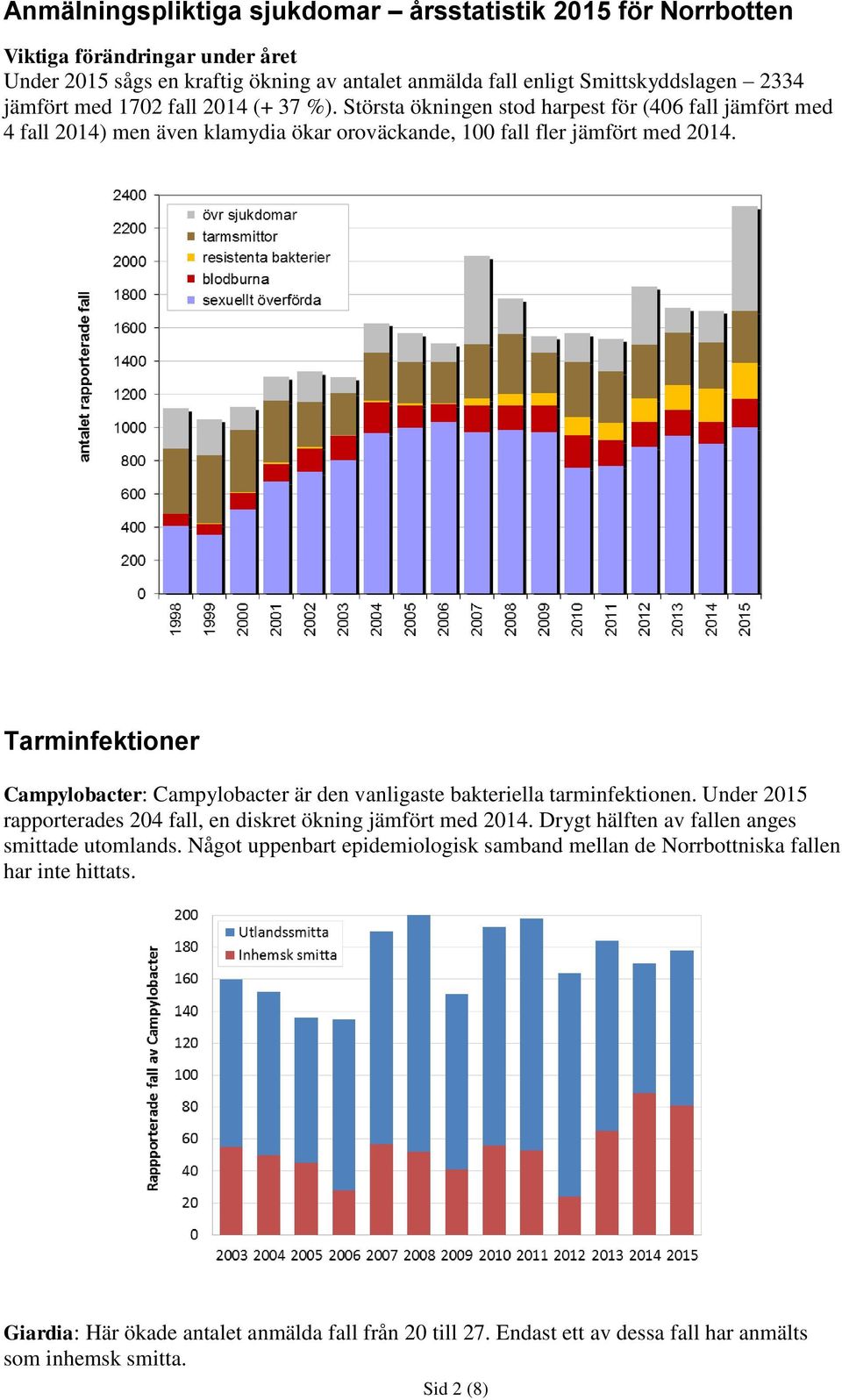 Tarminfektioner Campylobacter: Campylobacter är den vanligaste bakteriella tarminfektionen. Under 2015 rapporterades 204 fall, en diskret ökning jämfört med 2014.