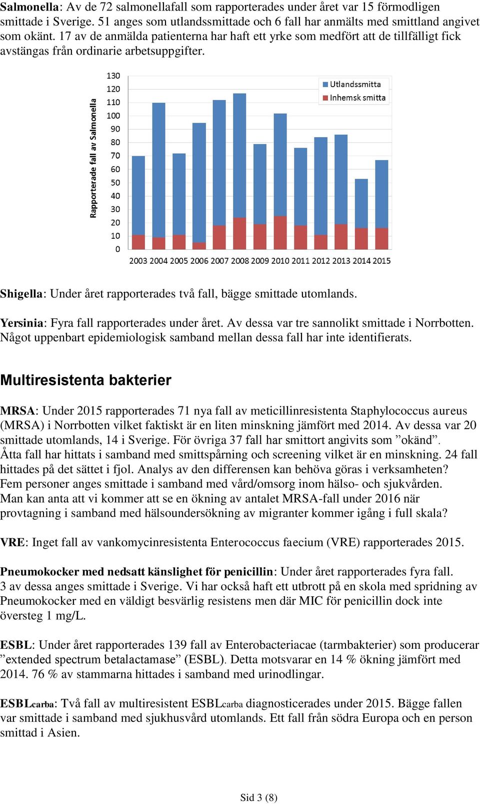 Yersinia: Fyra fall rapporterades under året. Av dessa var tre sannolikt smittade i Norrbotten. Något uppenbart epidemiologisk samband mellan dessa fall har inte identifierats.