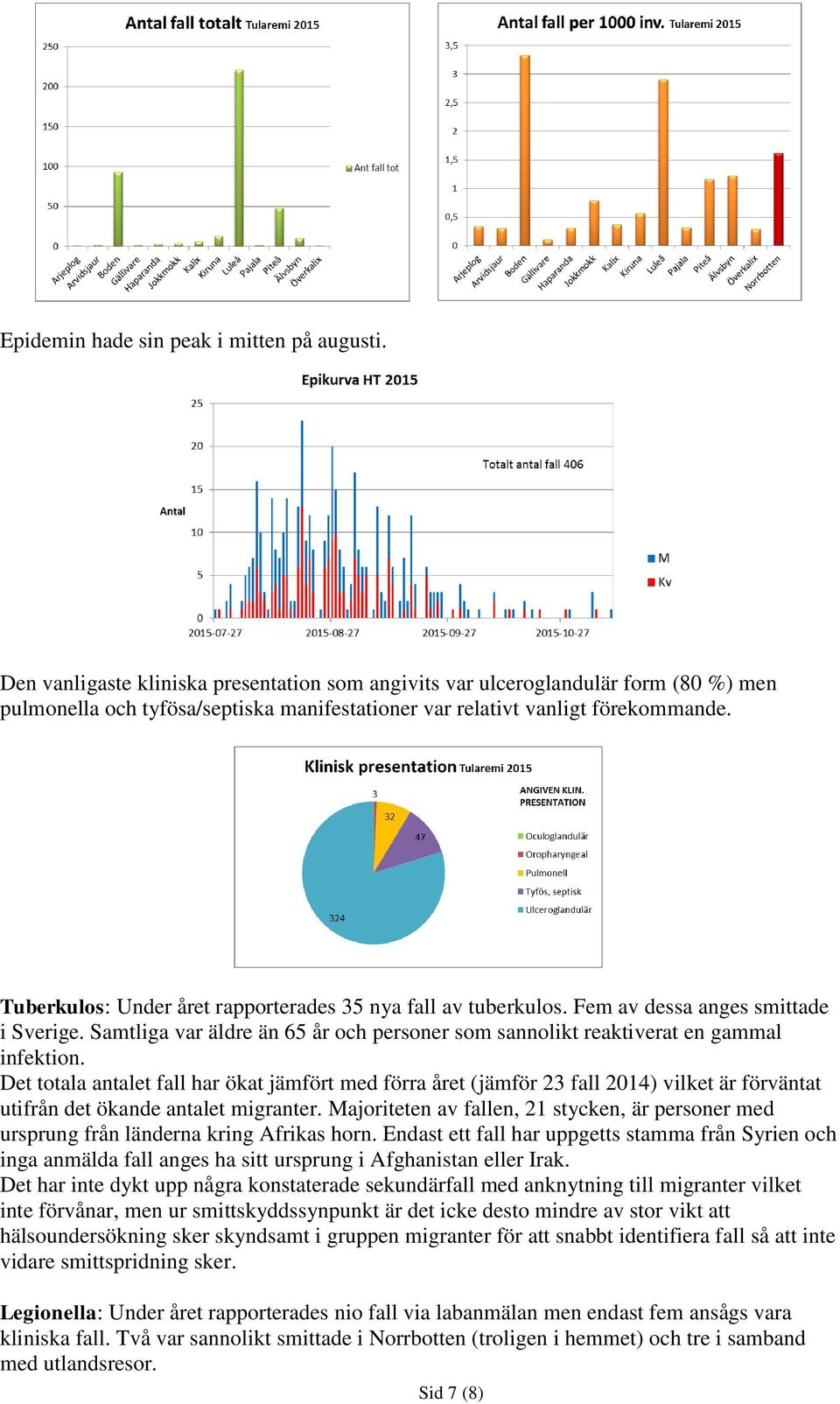 Tuberkulos: Under året rapporterades 35 nya fall av tuberkulos. Fem av dessa anges smittade i Sverige. Samtliga var äldre än 65 år och personer som sannolikt reaktiverat en gammal infektion.