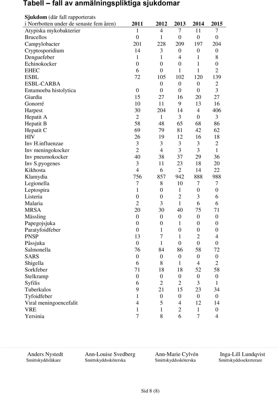 Giardia 15 27 16 20 27 Gonorré 10 11 9 13 16 Harpest 30 204 14 4 406 Hepatit A 2 1 3 0 3 Hepatit B 58 48 65 68 86 Hepatit C 69 79 81 42 62 HIV 26 19 12 16 18 Inv H.