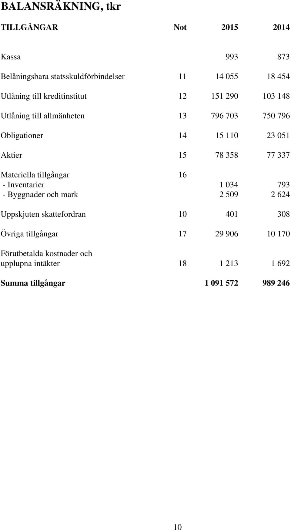 77 337 Materiella tillgångar 16 - Inventarier 1 034 793 - Byggnader och mark 2 509 2 624 Uppskjuten skattefordran 10 401 308