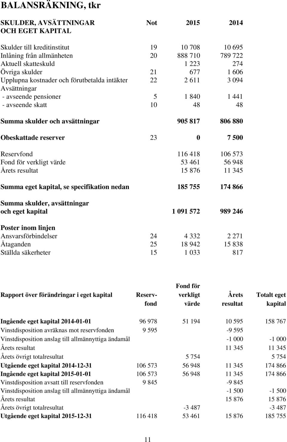 880 Obeskattade reserver 23 0 7 500 Reservfond 116 418 106 573 Fond för verkligt värde 53 461 56 948 Årets resultat 15 876 11 345 Summa eget kapital, se specifikation nedan 185 755 174 866 Summa