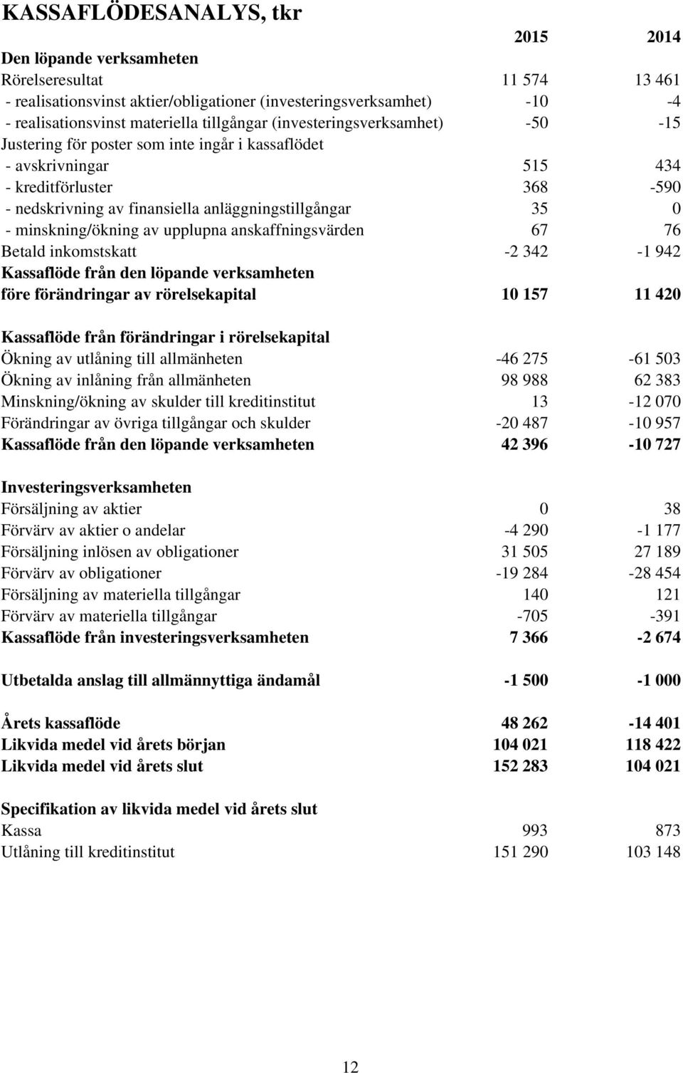 - minskning/ökning av upplupna anskaffningsvärden 67 76 Betald inkomstskatt -2 342-1 942 Kassaflöde från den löpande verksamheten före förändringar av rörelsekapital 10 157 11 420 Kassaflöde från