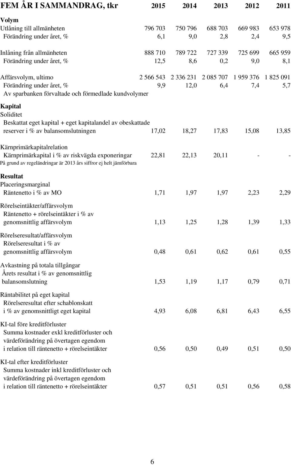 Av sparbanken förvaltade och förmedlade kundvolymer Kapital Soliditet Beskattat eget kapital + eget kapitalandel av obeskattade reserver i % av balansomslutningen 17,02 18,27 17,83 15,08 13,85