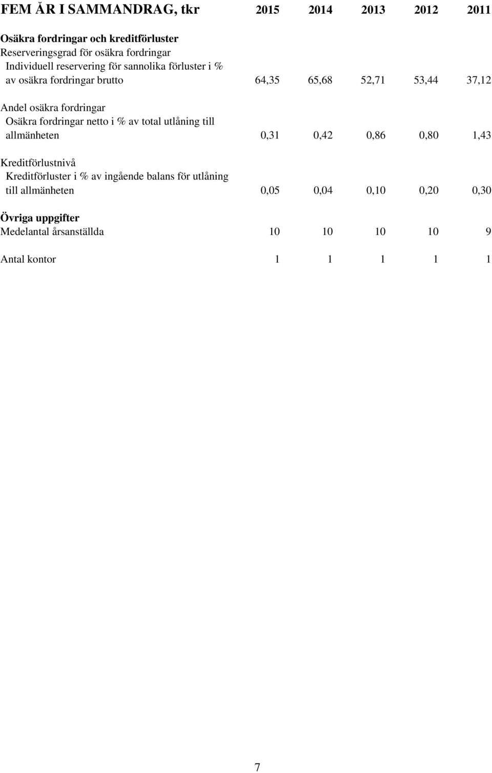 Osäkra fordringar netto i % av total utlåning till allmänheten 0,31 0,42 0,86 0,80 1,43 Kreditförlustnivå Kreditförluster i % av