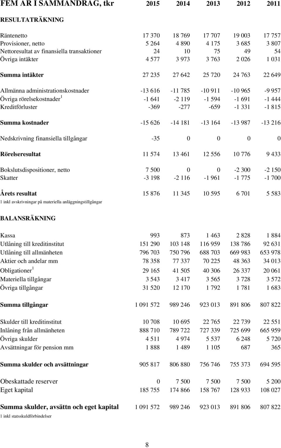 Övriga rörelsekostnader 1-1 641-2 119-1 594-1 691-1 444 Kreditförluster -369-277 -659-1 331-1 815 Summa kostnader -15 626-14 181-13 164-13 987-13 216 Nedskrivning finansiella tillgångar -35 0 0 0 0