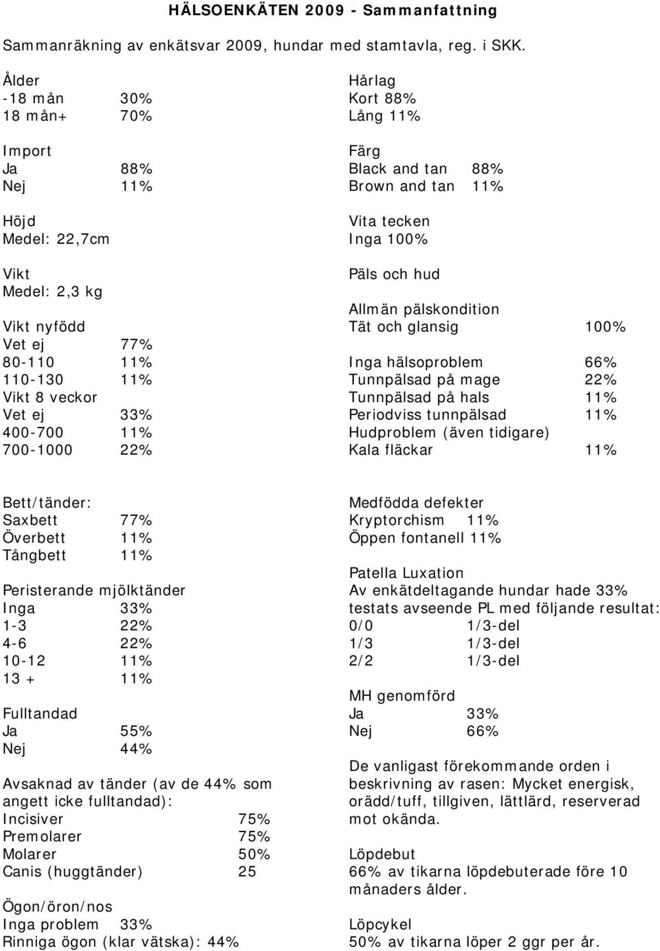 88% Lång 11% Färg Black and tan 88% Brown and tan 11% Vita tecken Inga 100% Päls och hud Allmän pälskondition Tät och glansig 100% Inga hälsoproblem 66% Tunnpälsad på mage 22% Tunnpälsad på hals 11%