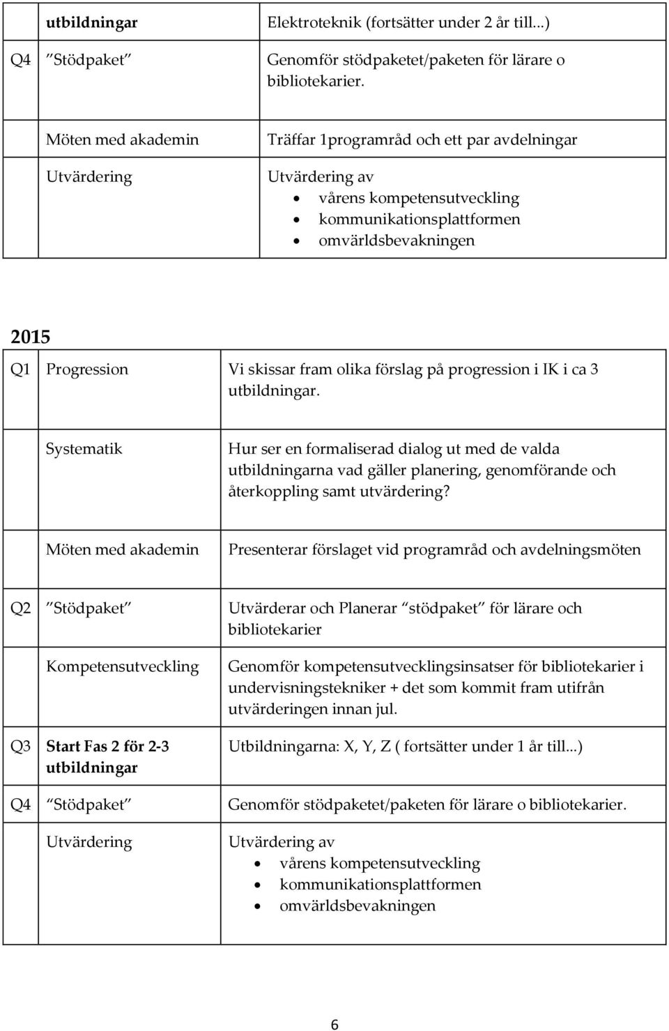 olika förslag på progression i IK i ca 3 utbildningar. Systematik Hur ser en formaliserad dialog ut med de valda utbildningarna vad gäller planering, genomförande och återkoppling samt utvärdering?