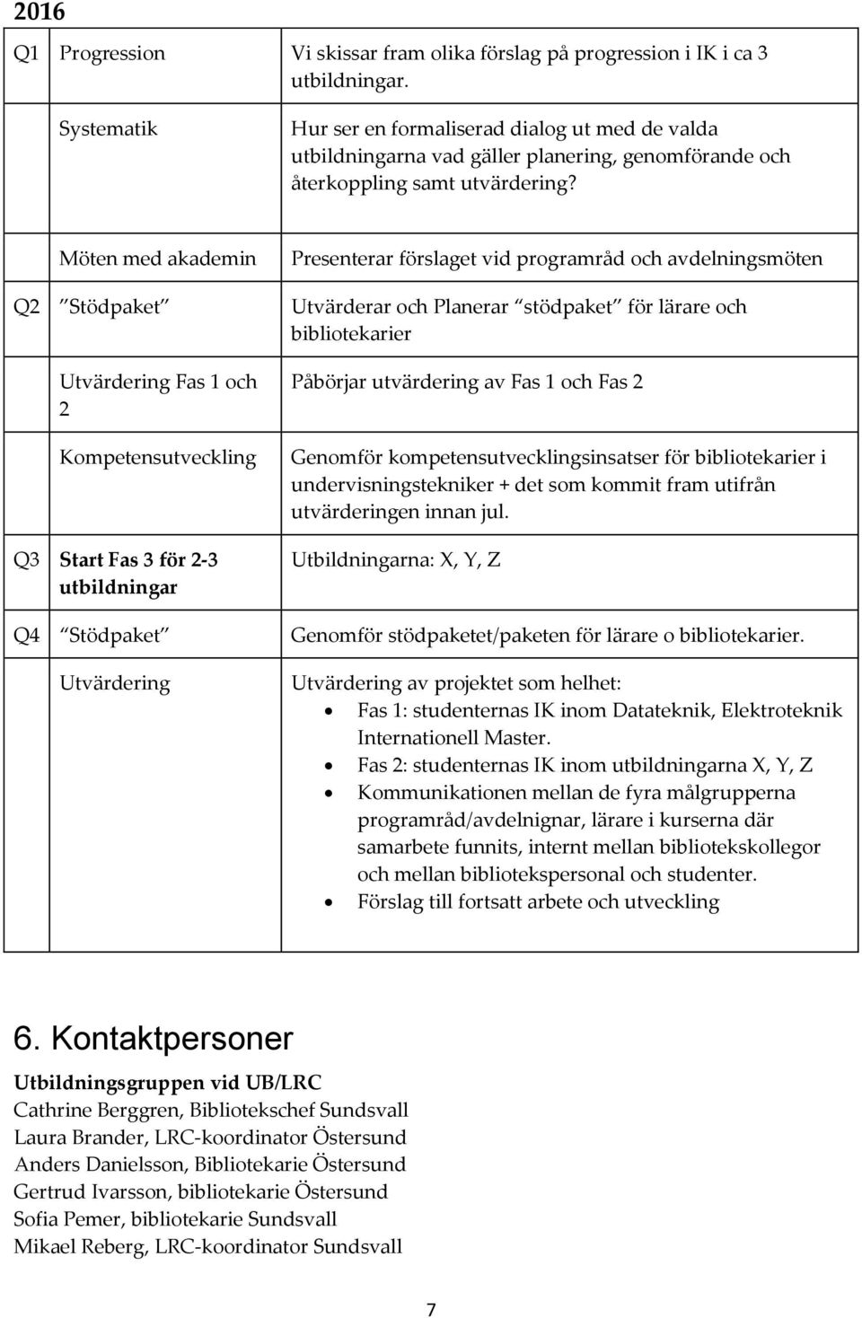 Möten med akademin Q2 Stödpaket Utvärdering Fas 1 och 2 Kompetensutveckling Q3 Start Fas 3 för 2-3 utbildningar Q4 Stödpaket Utvärdering Presenterar förslaget vid programråd och avdelningsmöten