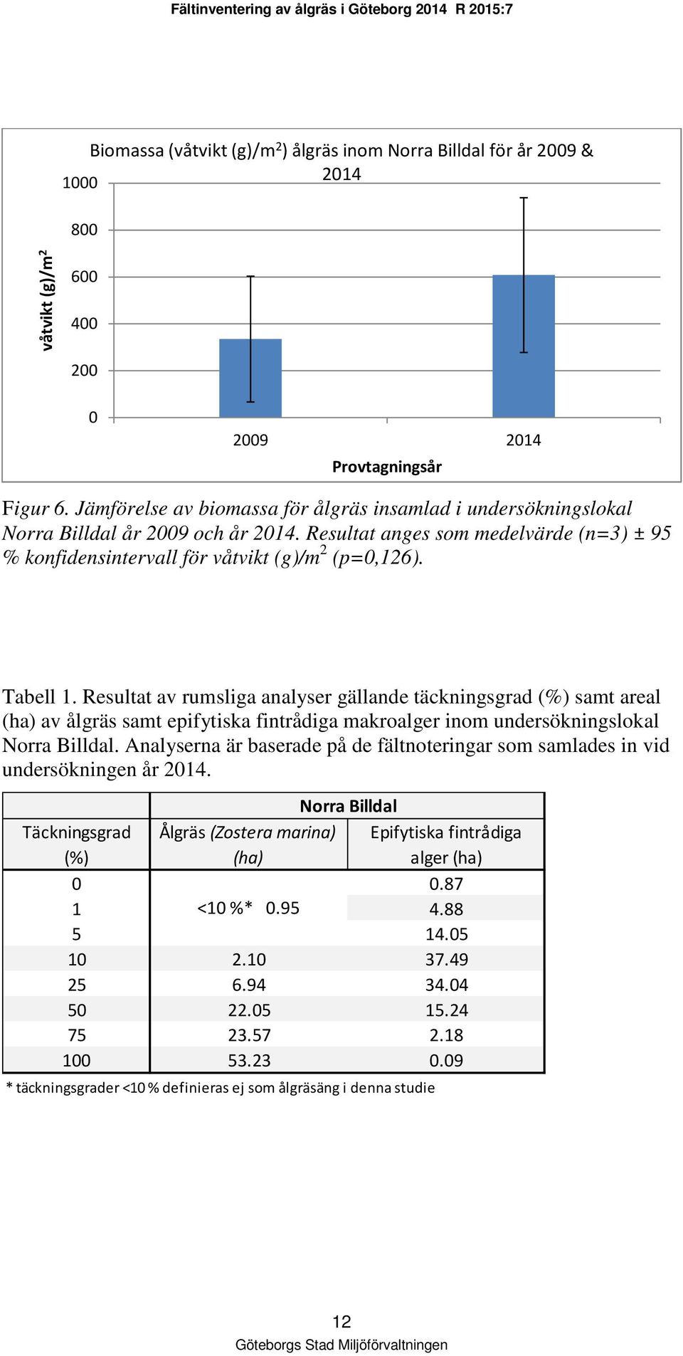 Tabell 1. Resultat av rumsliga analyser gällande täckningsgrad (%) samt areal (ha) av ålgräs samt epifytiska fintrådiga makroalger inom undersökningslokal Norra Billdal.