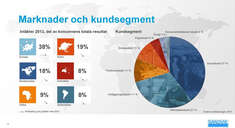 % Gruvindustri 37 % Nordamerika Australien 9% 8% Anläggningsindustri 11 % Afrika Förändring (p/v) jämfört