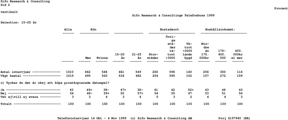 000kr Man Kvinna år år städer >3000 bygd 000kr 000 el mer ------ ------ ------ ------ ------ ------ ------ ------ ------ ------ ------ Antal intervjuer --------------- 1010 462 548 461 549