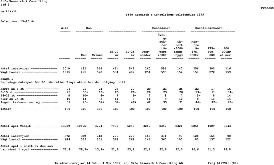 000kr Man Kvinna år år städer >3000 bygd 000kr 000 el mer ------ ------ ------ ------ ------ ------ ------ ------ ------ ------ ------ Antal intervjuer --------------- 1010 462 548 461 549 260 596