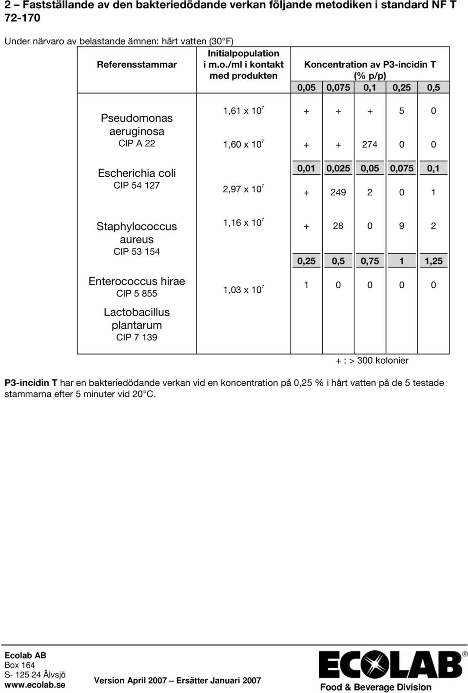 /ml i kontakt med produkten Koncentration av P3-incidin T (% p/p),5,75,,25,5 Pseudomonas aeruginosa CIP A 22,6 x 7,6 x 7 274 5 Escherichia coli CIP 54 27 2,97 x 7,,25