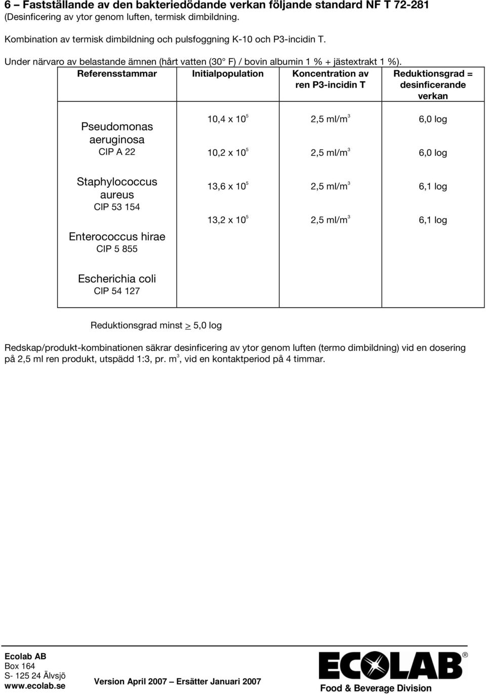 Referensstammar Initialpopulation Koncentration av ren P3-incidin T Reduktionsgrad = desinficerande verkan Pseudomonas aeruginosa CIP A 22,4 x 5,2 x 5 2,5 ml/m 3 2,5 ml/m 3 6, log 6, log