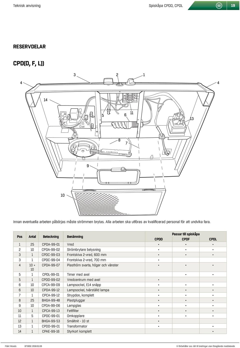 Passar till spiskåpa Pos Antal Beteckning Benämning CPDD CPDF CPDL 1 25 CPDA-99-01 Vred 2 10 CPDA-99-02 Strömbrytare belysning 3 1 CPDC-99-03 Frontskiva 2-vred, 600 mm 3 1 CPDC-99-04 Frontskiva