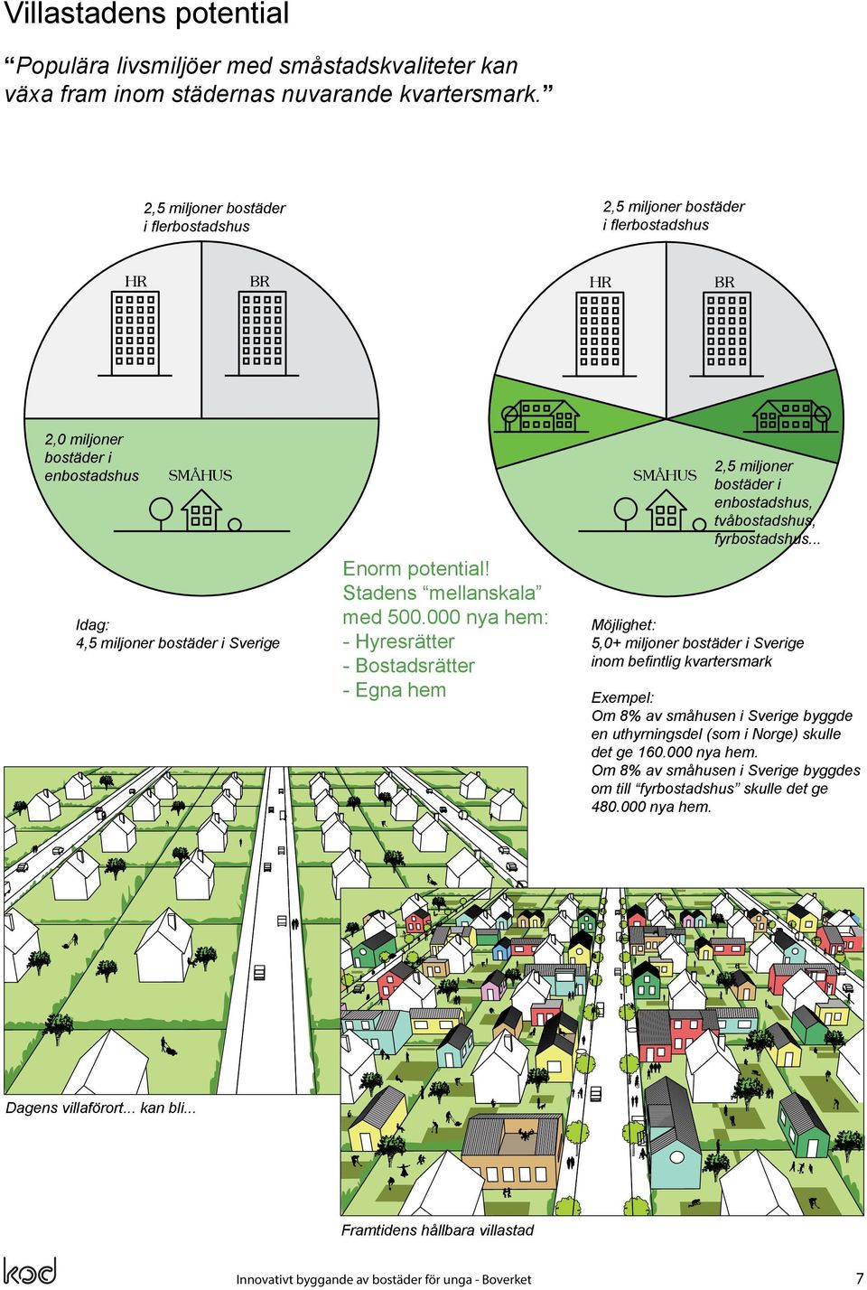 Stadens mellanskala med 500.000 nya hem: - Hyresrätter - Bostadsrätter - Egna hem 2,5 miljoner bostäder i enbostadshus, tvåbostadshus, fyrbostadshus.