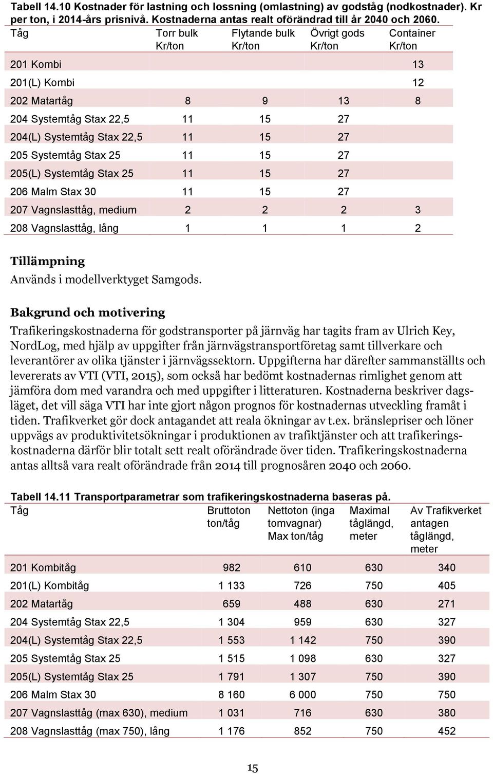 205 Systemtåg Stax 25 11 15 27 205(L) Systemtåg Stax 25 11 15 27 206 Malm Stax 30 11 15 27 207 Vagnslasttåg, medium 2 2 2 3 208 Vagnslasttåg, lång 1 1 1 2 Tillämpning Används i modellverktyget