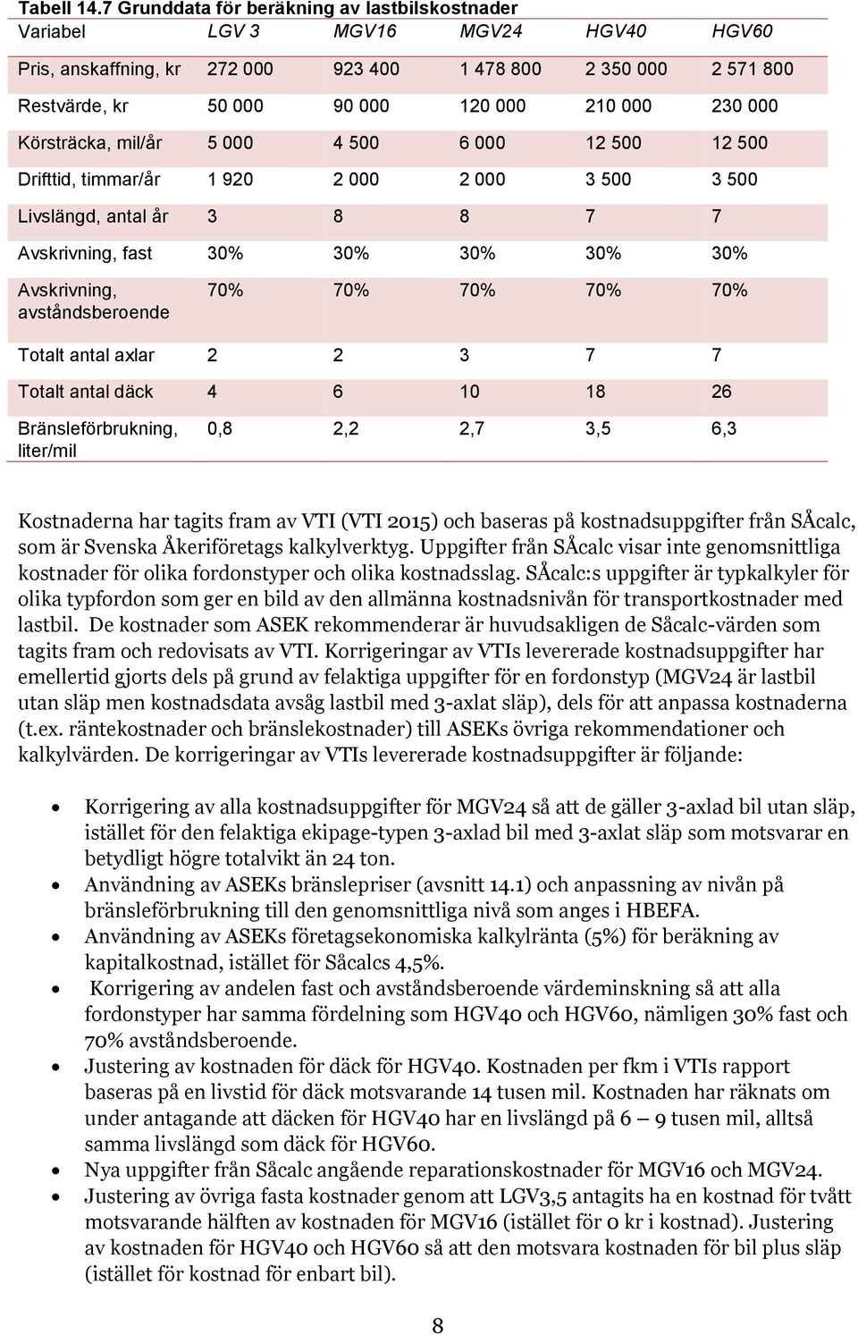 230 000 Körsträcka, mil/år 5 000 4 500 6 000 12 500 12 500 Drifttid, timmar/år 1 920 2 000 2 000 3 500 3 500 Livslängd, antal år 3 8 8 7 7 Avskrivning, fast 30% 30% 30% 30% 30% Avskrivning,