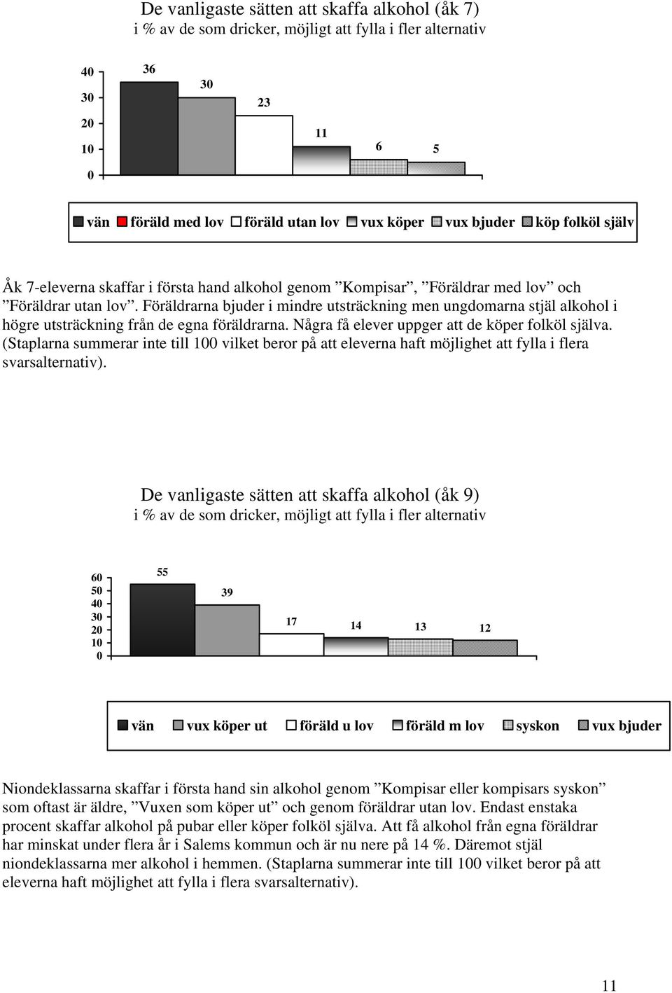 Föräldrarna bjuder i mindre utsträckning men ungdomarna stjäl alkohol i högre utsträckning från de egna föräldrarna. Några få elever uppger att de köper folköl själva.