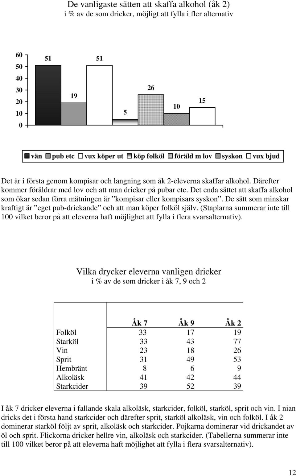 Det enda sättet att skaffa alkohol som ökar sedan förra mätningen är kompisar eller kompisars syskon. De sätt som minskar kraftigt är eget pub-drickande och att man köper folköl själv.