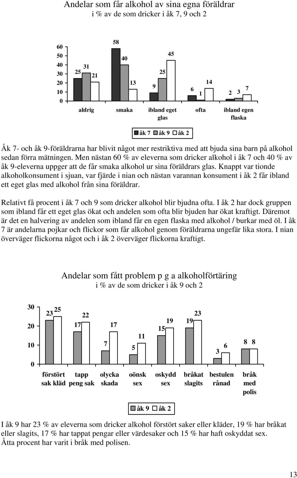 Men nästan % av eleverna som dricker alkohol i åk 7 och % av åk 9-eleverna uppger att de får smaka alkohol ur sina föräldrars glas.