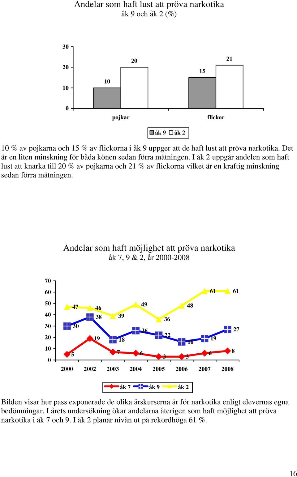 I åk 2 uppgår andelen som haft lust att knarka till 2 % av pojkarna och 21 % av flickorna vilket är en kraftig minskning sedan förra mätningen.