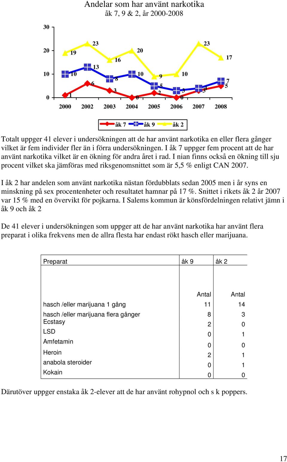 I nian finns också en ökning till sju procent vilket ska jämföras med riksgenomsnittet som är, % enligt CAN 27.