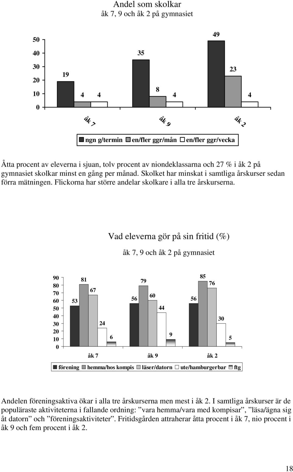 Vad eleverna gör på sin fritid (%) åk 7, 9 och åk 2 på gymnasiet 9 7 3 2 3 1 79 7 7 3 2 9 förening hemma/hos kompis läser/datorn ute/hamburgerbar ftg Andelen föreningsaktiva ökar i alla tre