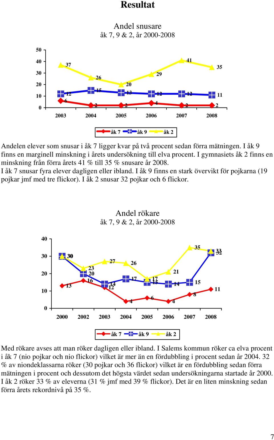 I åk 7 snusar fyra elever dagligen eller ibland. I åk 9 finns en stark övervikt för pojkarna (19 pojkar jmf med tre flickor). I åk 2 snusar 32 pojkar och flickor.