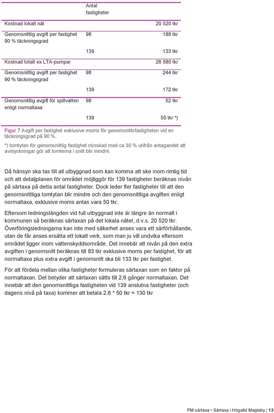 vid en täckningsgrad på 90 %. *) tomtytan för genomsnittlig fastighet minskad med ca 30 % utifrån antagandet att avstyckningar gör att tomterna i snitt blir mindre.