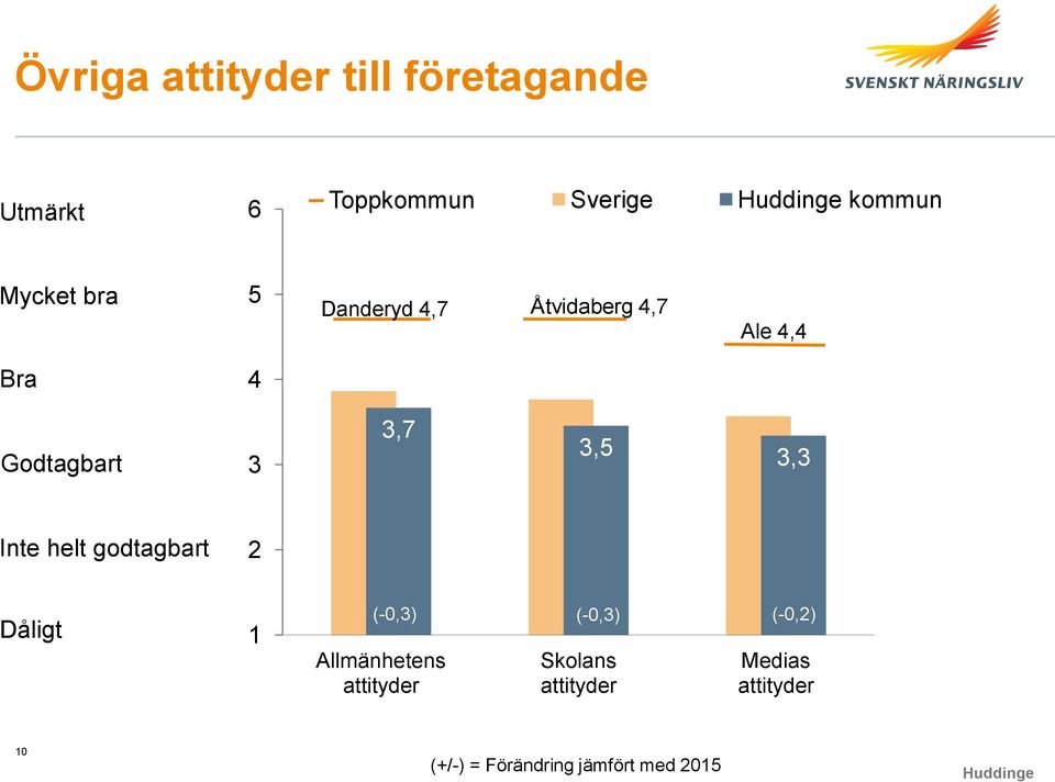 Inte helt godtagbart 2 Dåligt 1 (-0,3) (-0,3) Allmänhetens attityder