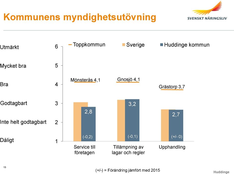 2 2,8 3,2 2,7 Dåligt 1 (-0,2) (-0,1) (+/- 0) Service till företagen