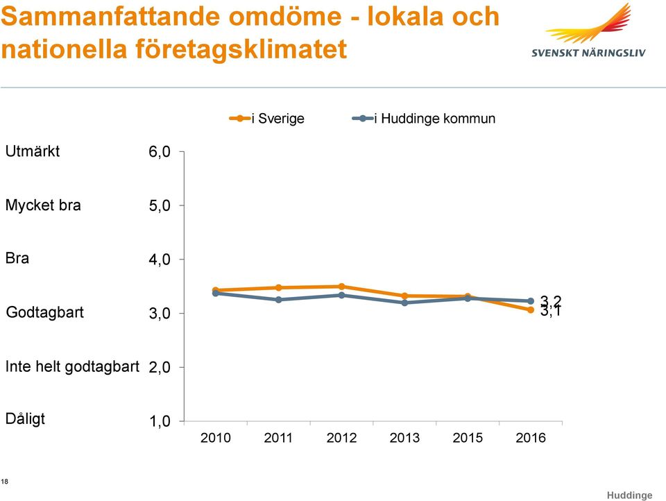 bra 5,0 Bra 4,0 Godtagbart 3,0 3,2 3,1 Inte helt