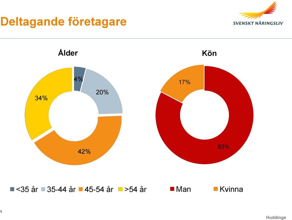 42% 83% <35 år 35-44 år