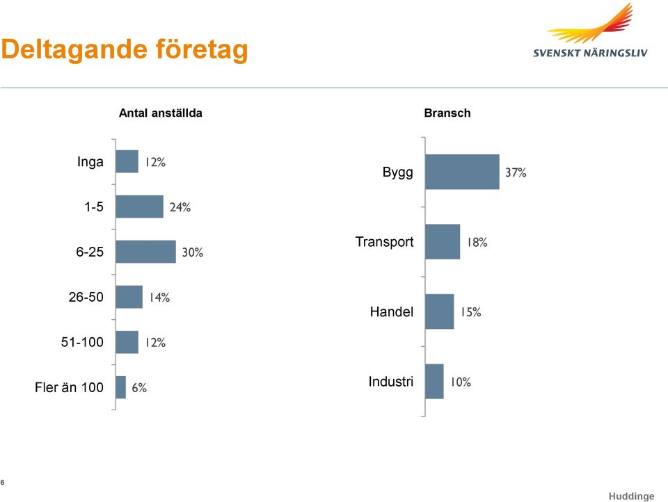 30% Transport 18% 26-50 14% Handel 15%