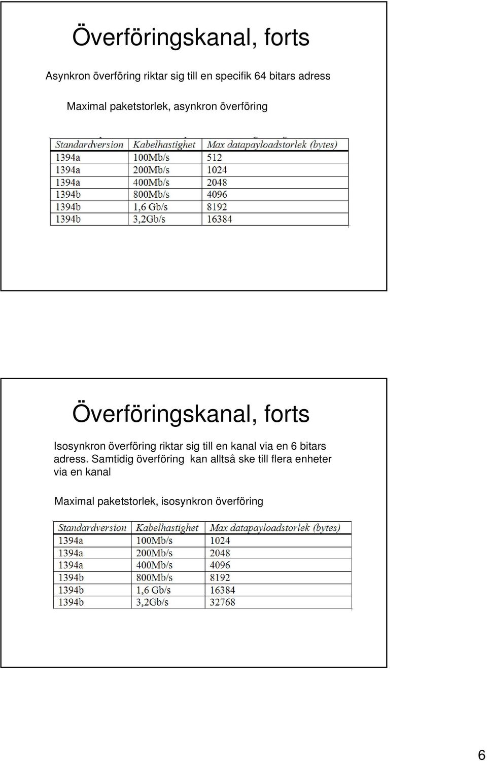 överföring riktar sig till en kanal via en 6 bitars adress.