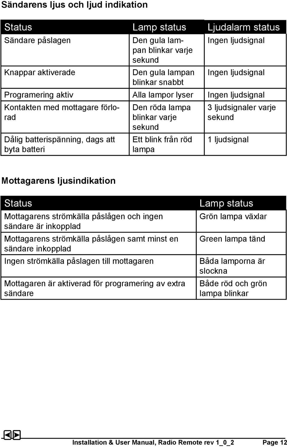 lampa 3 ljudsignaler varje sekund 1 ljudsignal Mottagarens ljusindikation Status Mottagarens strömkälla påslågen och ingen sändare är inkopplad Mottagarens strömkälla påslågen samt minst en sändare