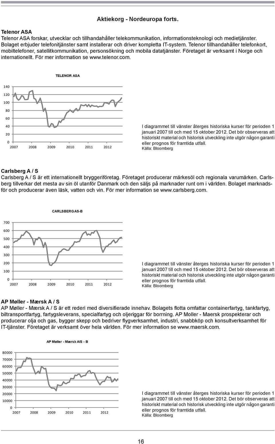 Företaget är verksamt i Norge och internationellt. För mer information se www.telenor.com. TELENOR ASA 140 120 100 80 60 40 20 0 Carlsberg A / S Carlsberg A / S är ett internationellt bryggeriföretag.