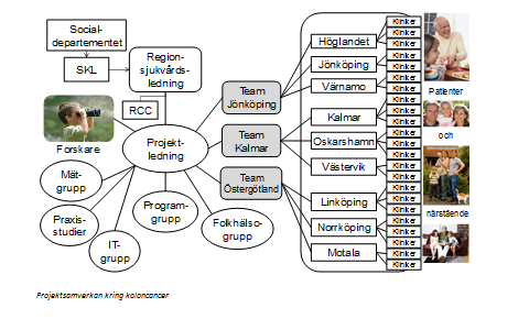 Att ta tillvara det som fungerar och de goda exemplen Redan innan SKL projektet påbörjades hade regionen erfarenhet av lyckade projekt inom processutveckling.