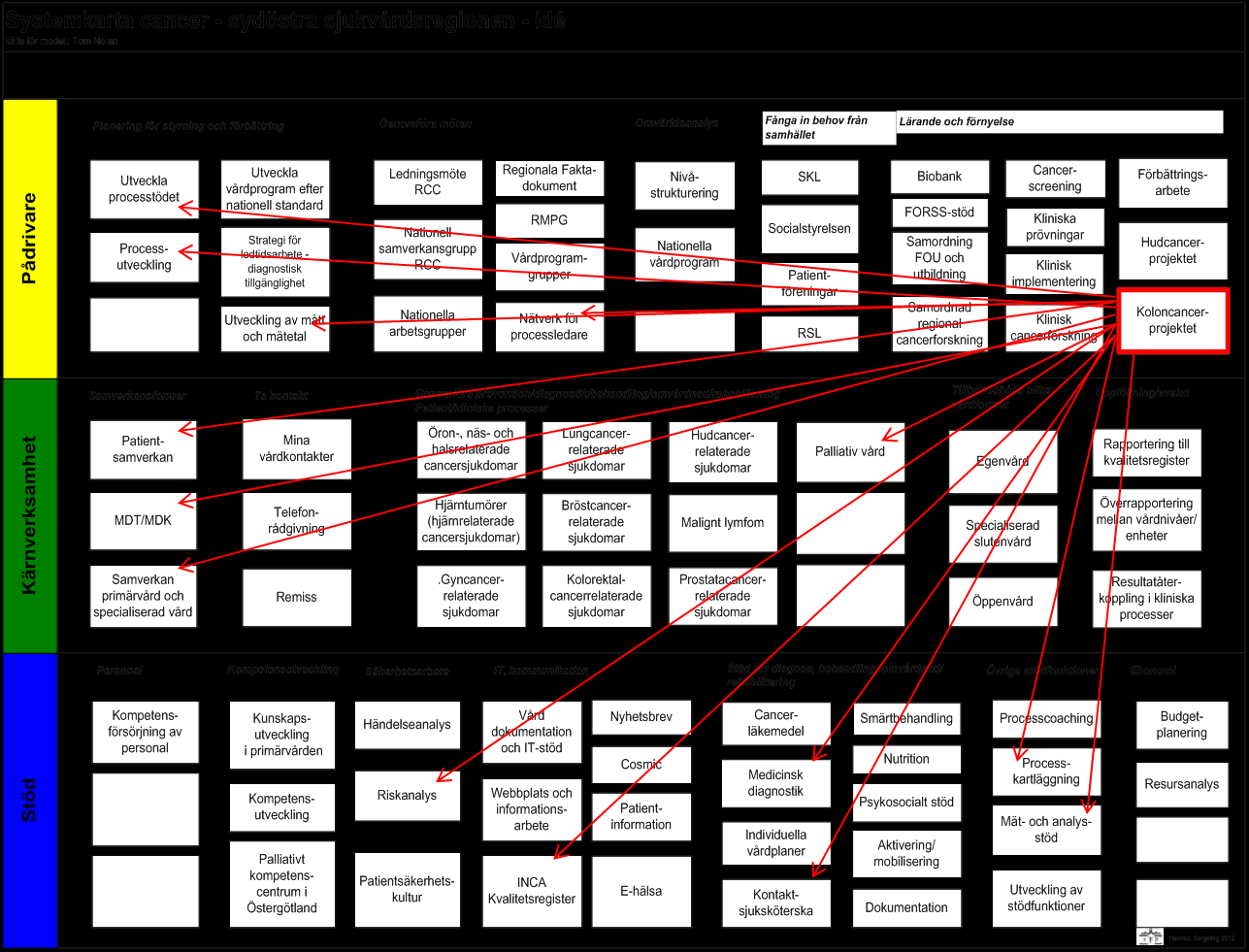 Systemkarta Regionalt cancercentrum Sydöst. Röda pilar beskriver de regionala processer inom cancervården där koloncancerprojektets erfarenheter fått spridning.