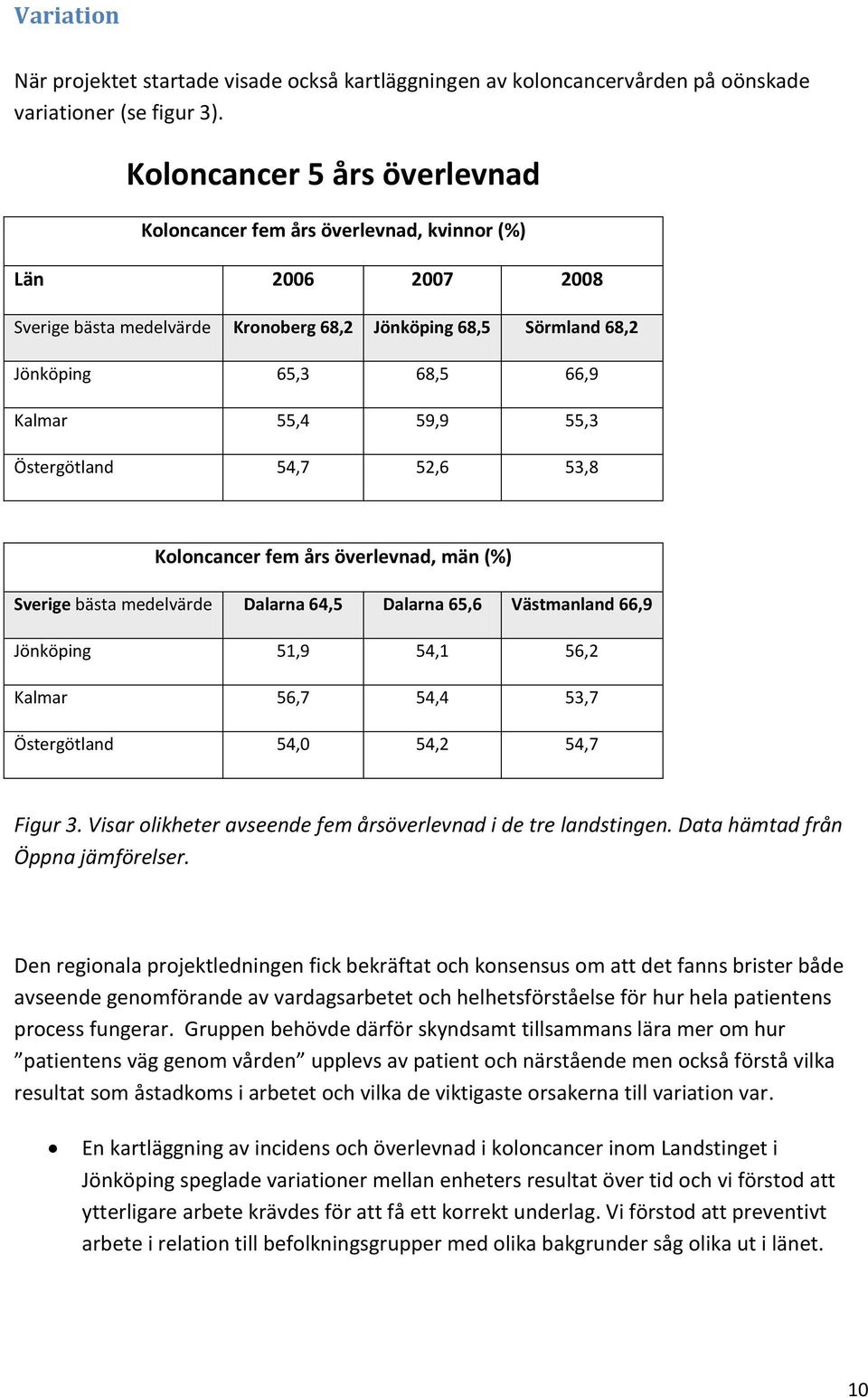 59,9 55,3 Östergötland 54,7 52,6 53,8 Koloncancer fem års överlevnad, män (%) Sverige bästa medelvärde Dalarna 64,5 Dalarna 65,6 Västmanland 66,9 Jönköping 51,9 54,1 56,2 Kalmar 56,7 54,4 53,7