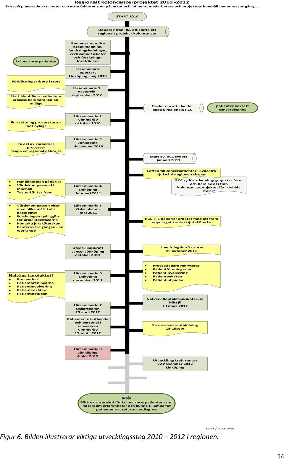 Lärseminarie uppstart Linköping maj 2010 Förbättringsarbete i stort Start identifiera patientens process hela vårdkedjannuläge Lärseminarie 1 Västervik september 2010 Beslut om att i landet bilda 6