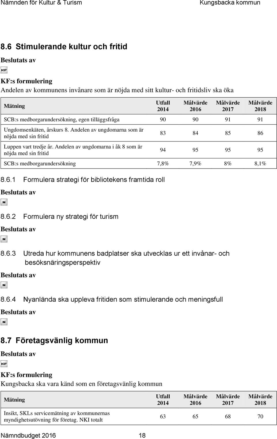 Andelen av ungdomarna i åk 8 som är nöjda med sin fritid 83 84 85 86 94 95 95 95 SCB:s medborgarundersökning 7,8% 7,9% 8% 8,1% 8.6.1 Formulera strategi för bibliotekens framtida roll 8.6.2 Formulera ny strategi för turism 8.